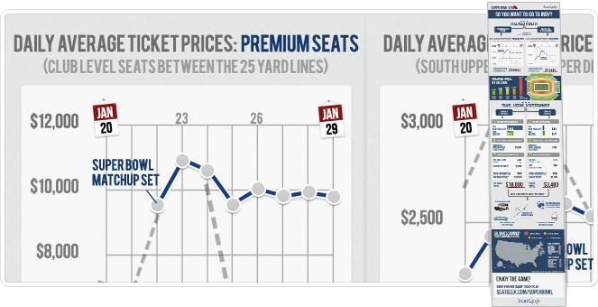 seatgeek super bowl XLVI infographic